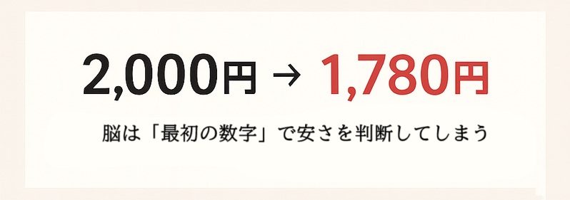 「2,000円→1,780円」と表示された価格比較のイラスト。脳が最初の数字で安さを判断してしまうことを示している。
