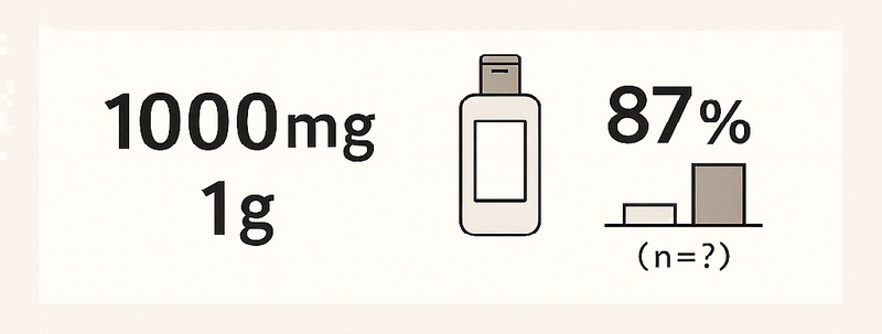 「1000mg」と「1g」の表記差や「87%」のグラフが並ぶイラスト。数字や表現によって印象が変わることを表している。