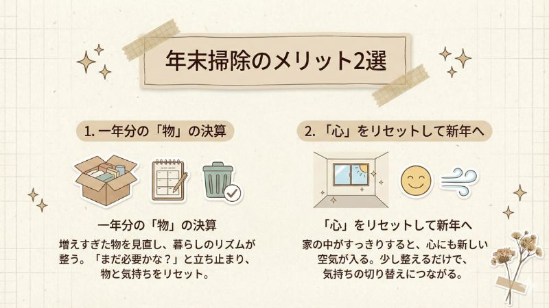 年末掃除のメリット2選をまとめた図。1つ目は一年分の物の決算、2つ目は心をリセットして新年を迎えることを説明したイラスト。