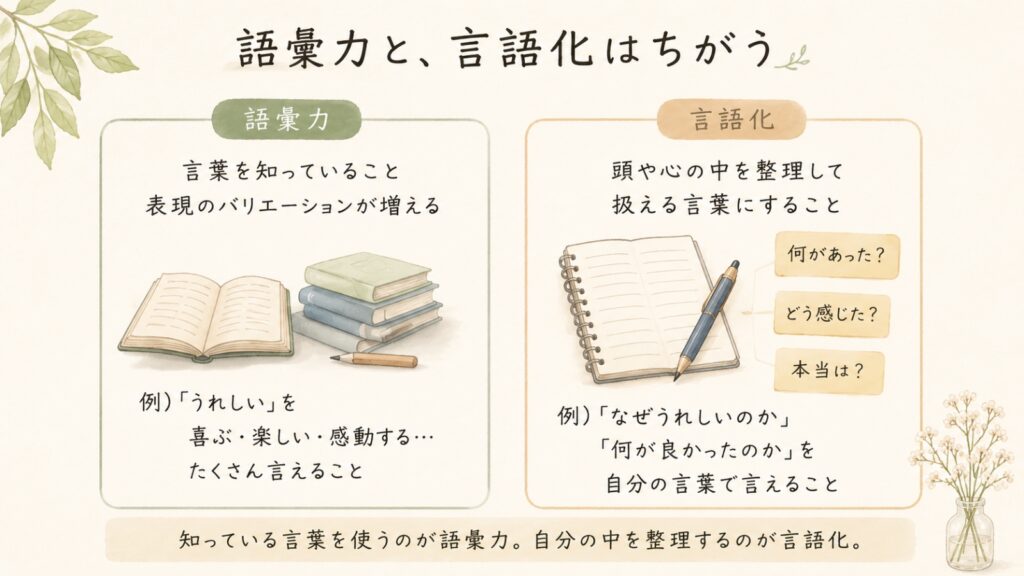 語彙力と言語化の違いを本とノートで比較した図解