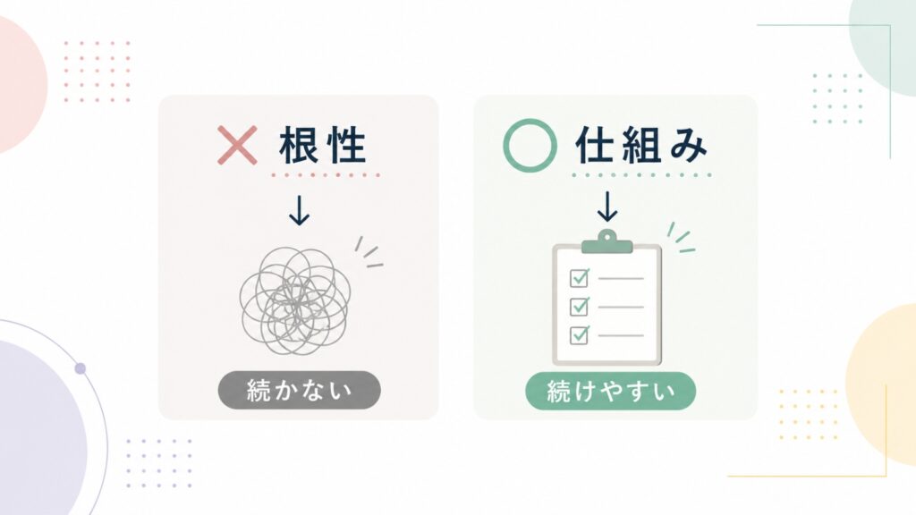 根性と仕組みを比較した図解。根性では続かず、仕組みを作ることで習慣は続けやすくなる。