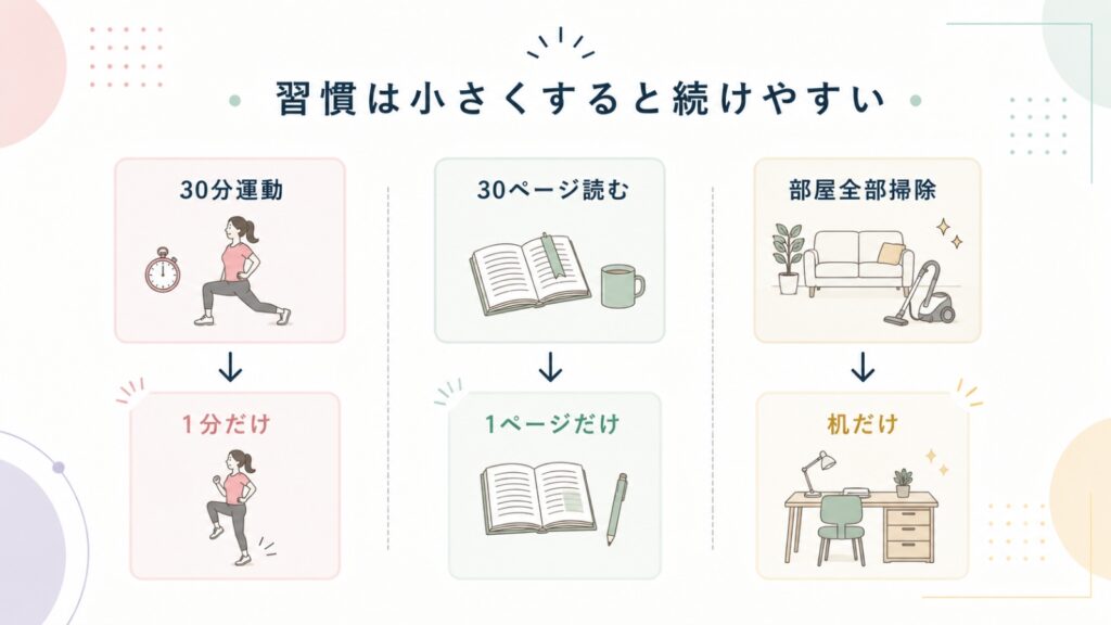習慣を小さくする考え方を紹介する図解。30分運動を1分、30ページ読書を1ページ、部屋掃除を机だけにする比較。