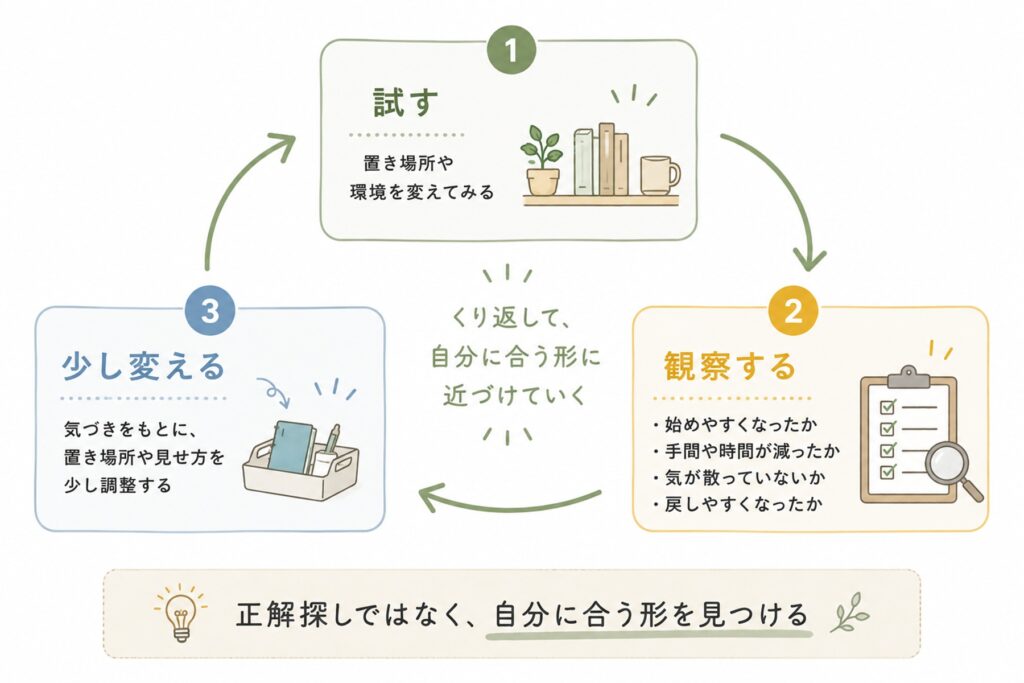 環境を試す・観察する・少し変えるを繰り返して自分に合う形を見つける流れ