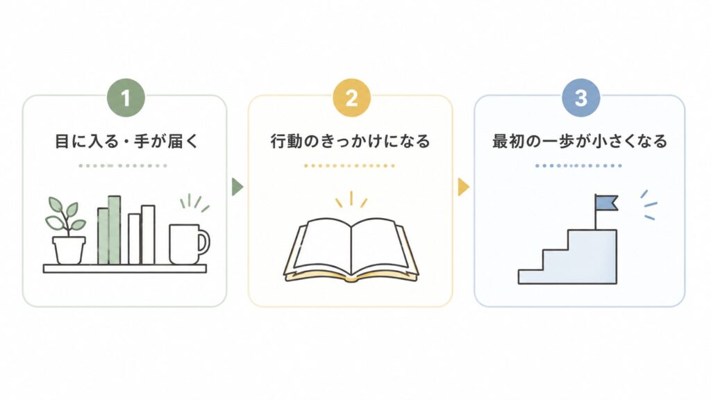目に入る・手が届く環境が行動のきっかけになり最初の一歩を小さくする流れ