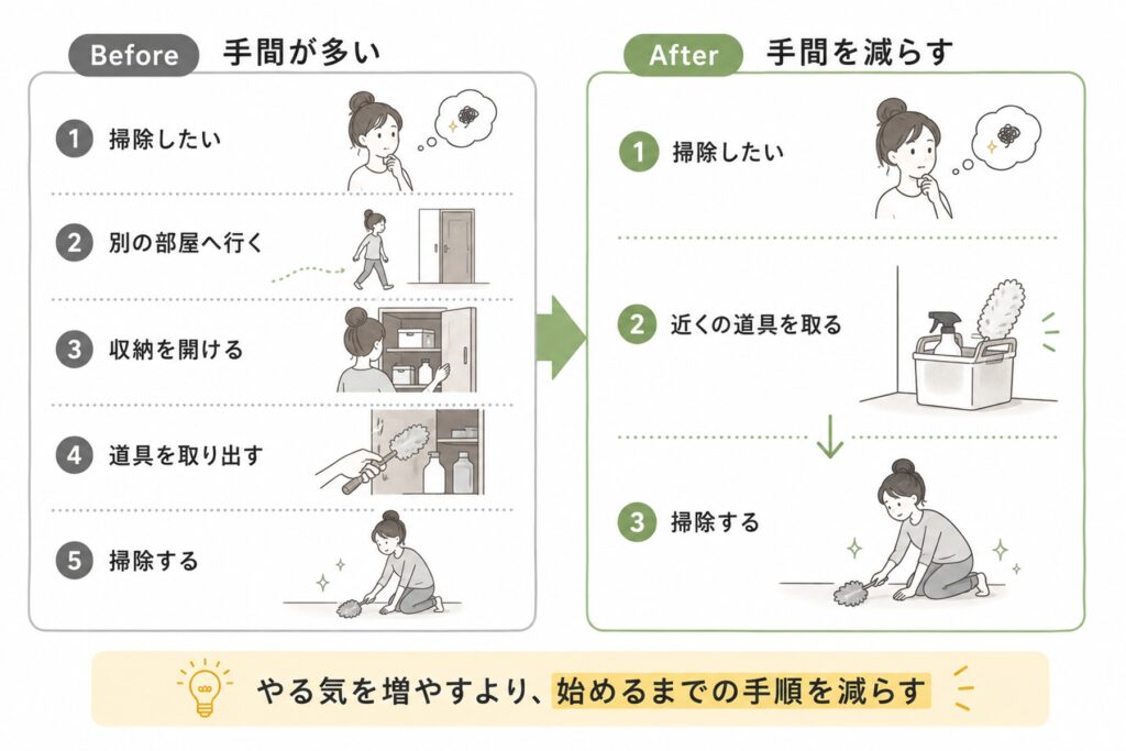 掃除を例に始めるまでの手順を減らして行動しやすくするBeforeとAfter